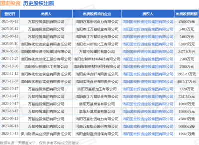 國宏投資接受萬基控股集團出質股權，涉資4.5億元，聚焦非居住房地產租賃領域