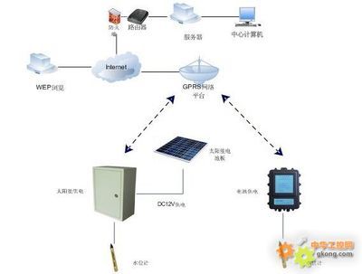 地下水監(jiān)測系統(tǒng) 基于GPRS的水位與水溫動態(tài)監(jiān)測方案
