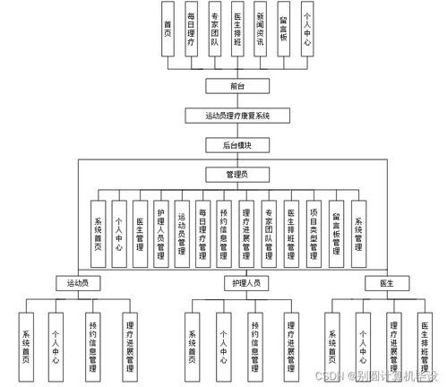 基于Vue.js與SSM框架的運(yùn)動(dòng)員理療康復(fù)系統(tǒng)設(shè)計(jì)與實(shí)現(xiàn)——計(jì)算機(jī)畢設(shè)與系統(tǒng)服務(wù)實(shí)踐