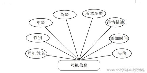 SSM框架驅(qū)動(dòng)的代駕服務(wù)系統(tǒng)設(shè)計(jì)與實(shí)現(xiàn)