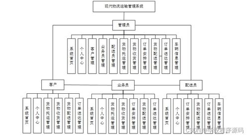 計(jì)算機(jī)畢業(yè)設(shè)計(jì) SSM框架現(xiàn)代物流運(yùn)輸管理系統(tǒng)（YC38A9）附源碼，新手入門指南